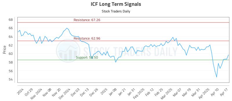 ICF Long Term Analysis for April 20 2025