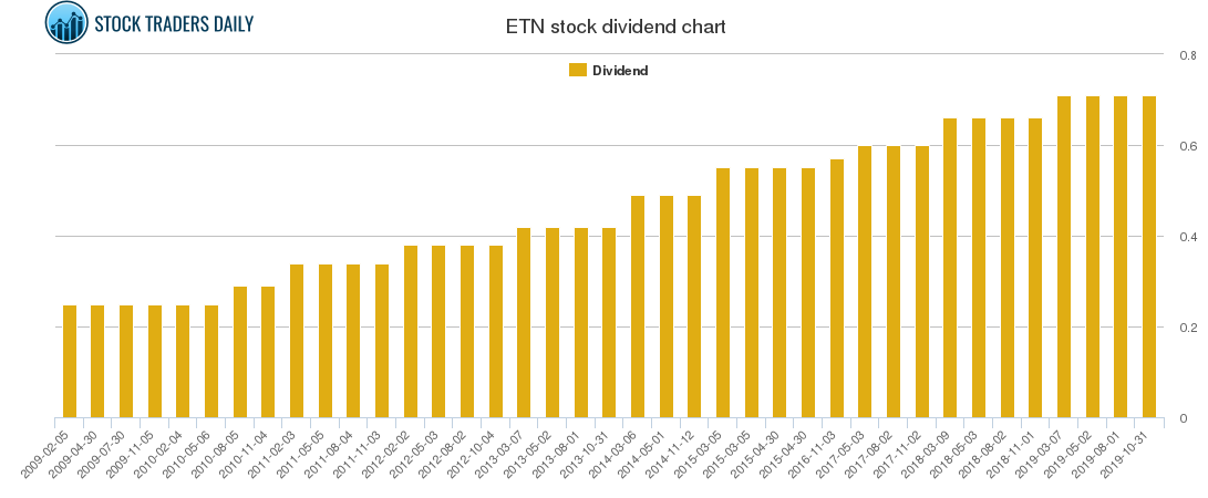 ETN Dividend Chart