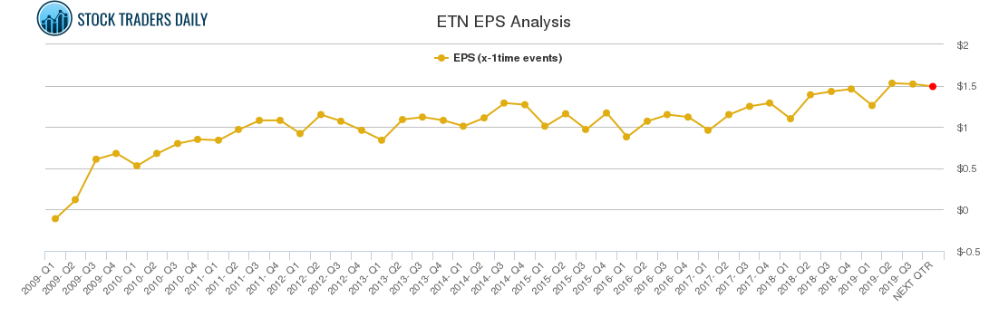 ETN EPS Analysis