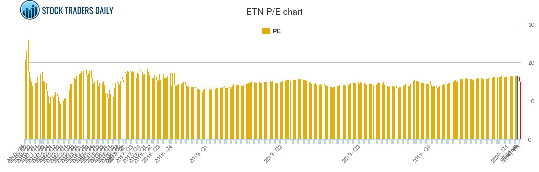 ETN PE chart