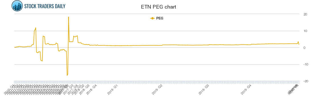 ETN PEG chart