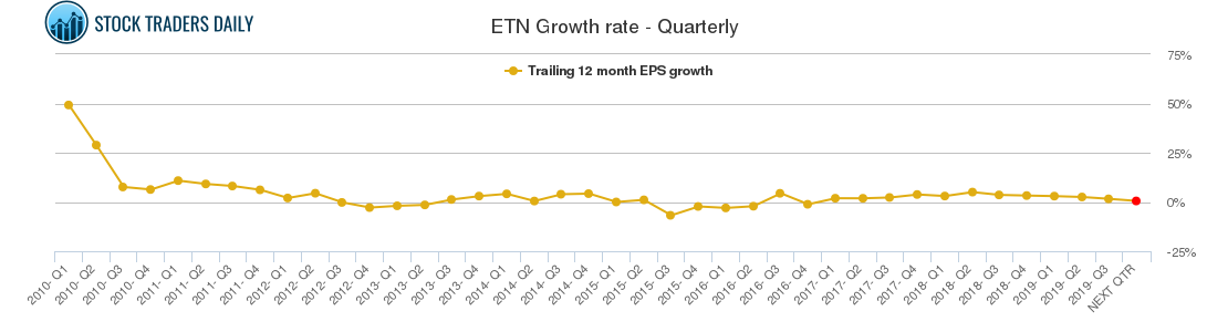 ETN Growth rate - Quarterly