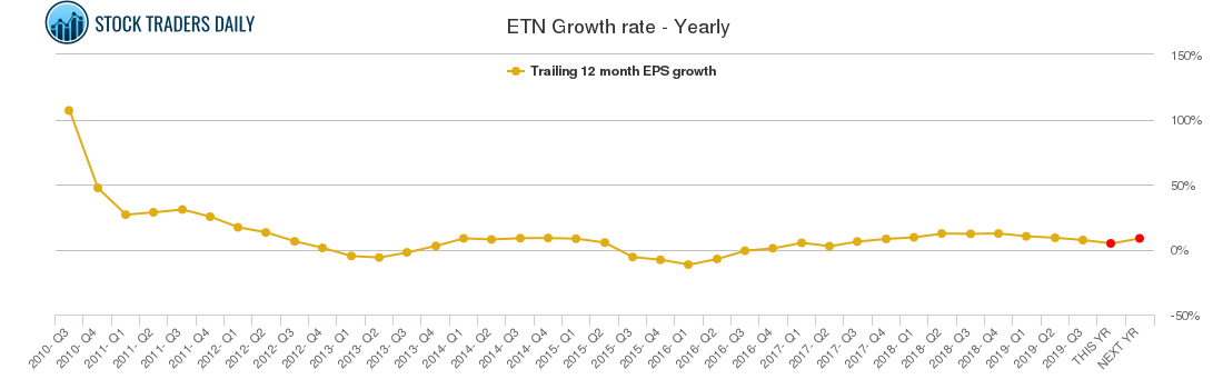 ETN Growth rate - Yearly