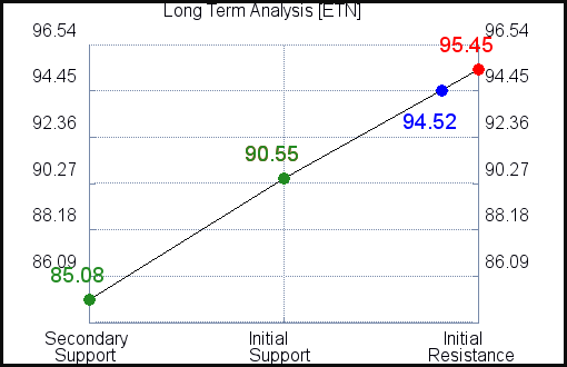 ETN Long Term Analysis