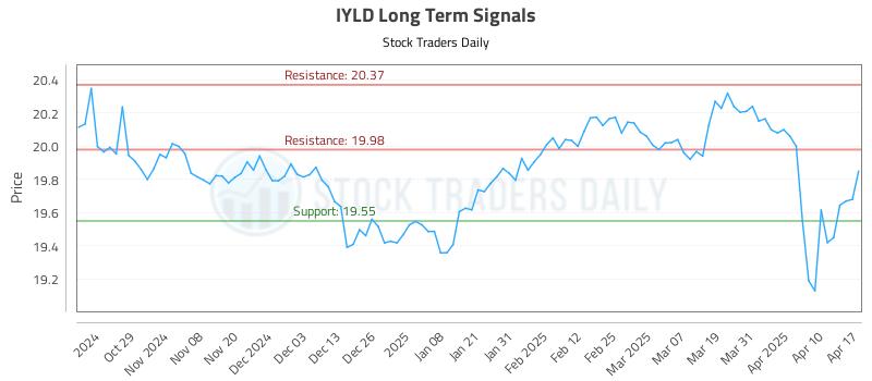 IYLD Long Term Analysis for April 20 2025
