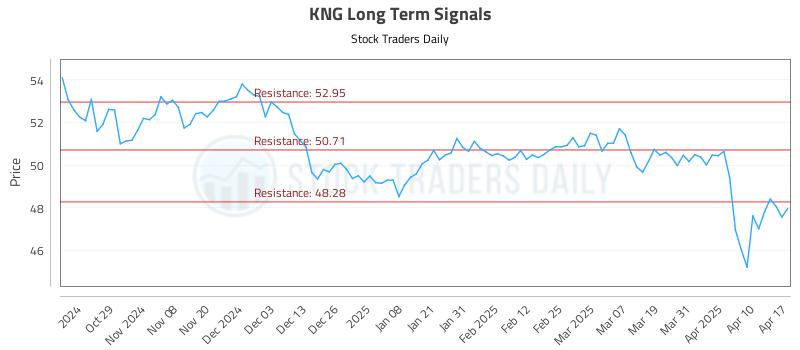 KNG Long Term Analysis for April 20 2025 KNG Long Term Analysis for April 20 2025
