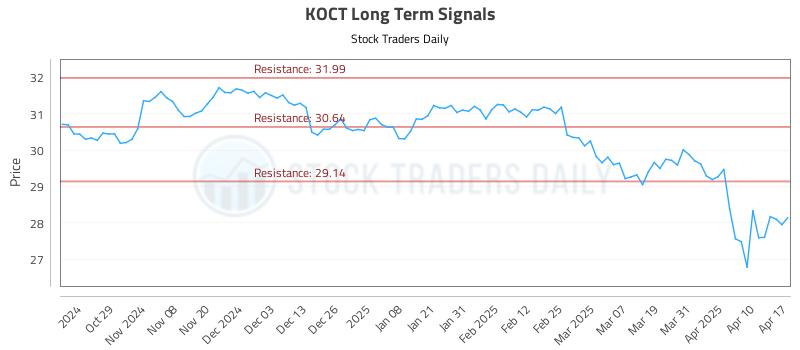 KOCT Long Term Analysis for April 20 2025