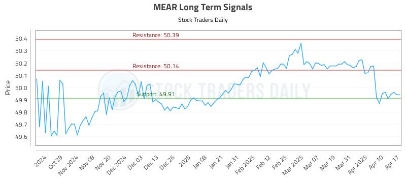 MEAR Long Term Analysis for April 20 2025