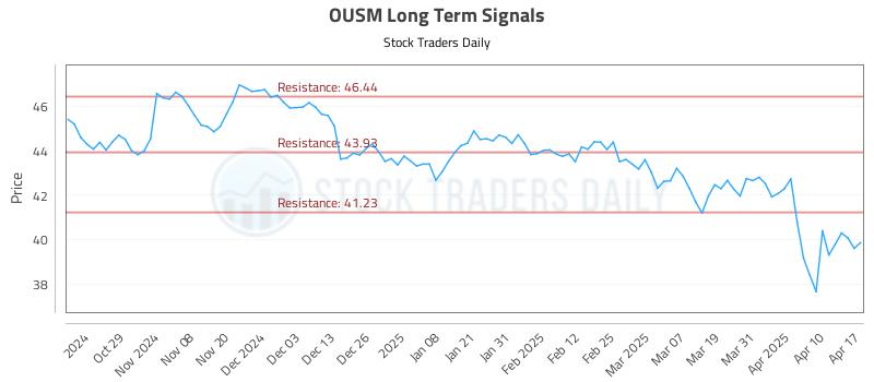 OUSM Long Term Analysis for April 20 2025 OUSM Long Term Analysis for April 20 2025