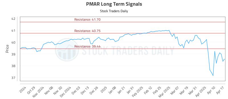 PMAR Long Term Analysis for April 20 2025