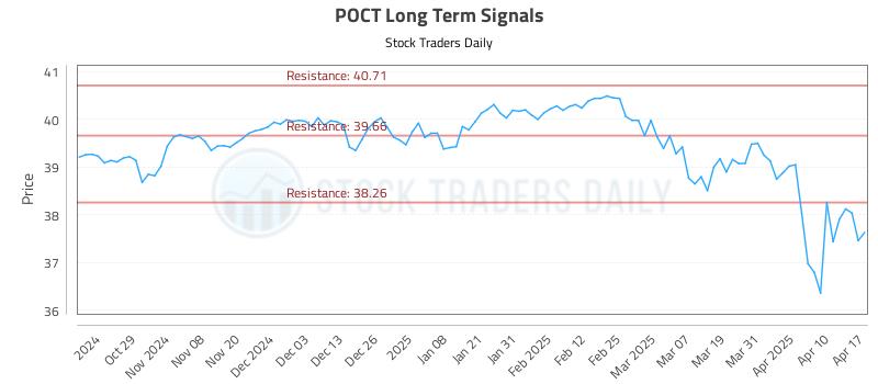 POCT Long Term Analysis for April 20 2025