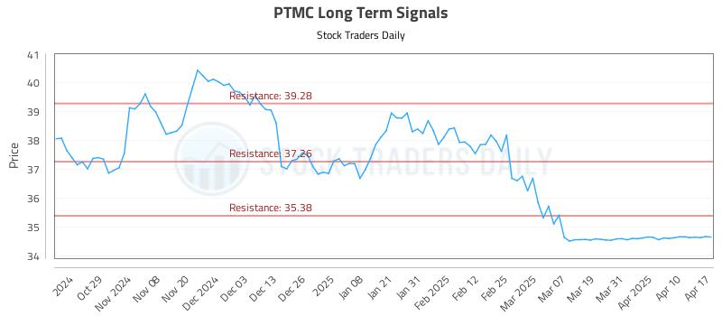 PTMC Long Term Analysis for April 20 2025 PTMC Long Term Analysis for April 20 2025