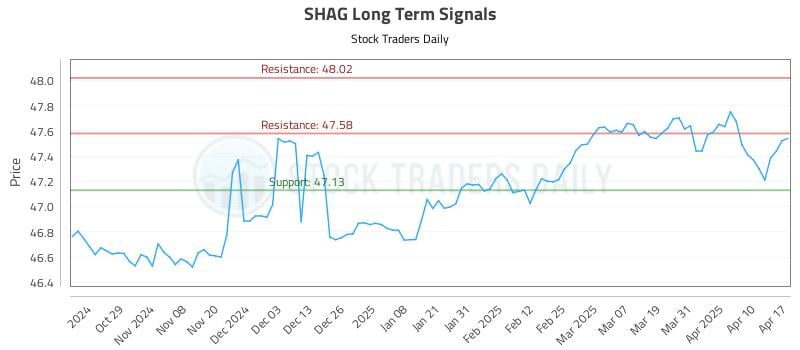 SHAG Long Term Analysis for April 20 2025 SHAG Long Term Analysis for April 20 2025