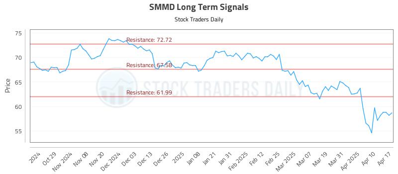 SMMD Long Term Analysis for April 20 2025