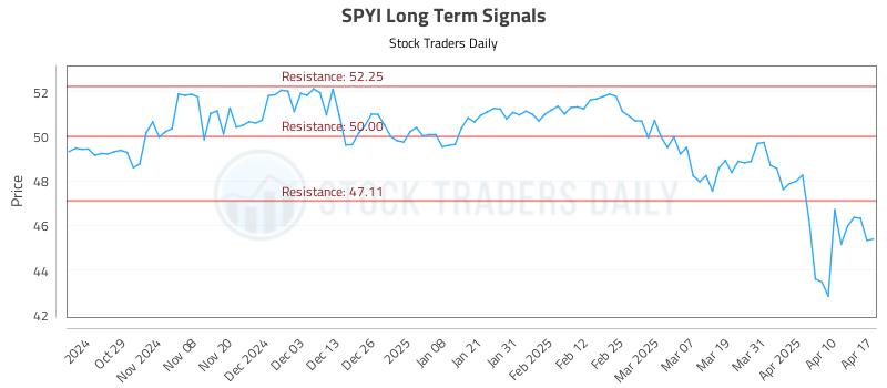 SPYI Long Term Analysis for April 20 2025 SPYI Long Term Analysis for April 20 2025