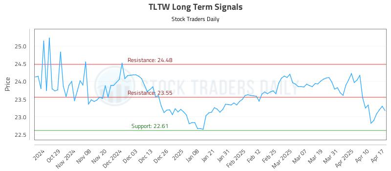 TLTW Long Term Analysis for April 20 2025