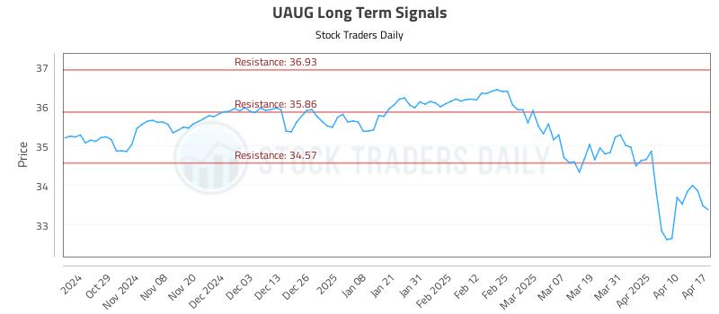 UAUG Long Term Analysis for April 20 2025