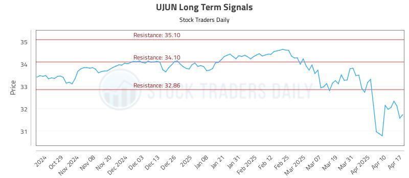 UJUN Long Term Analysis for April 20 2025