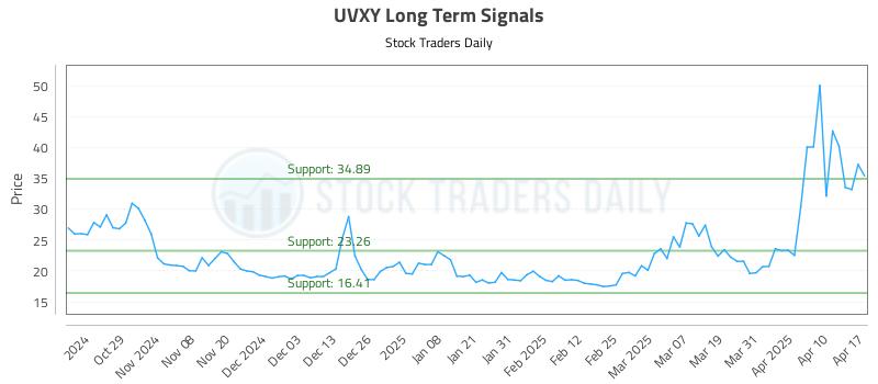 UVXY Long Term Analysis for April 20 2025 UVXY Long Term Analysis for April 20 2025