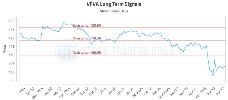 VFVA Long Term Analysis for April 20 2025 VFVA Long Term Analysis for April 20 2025