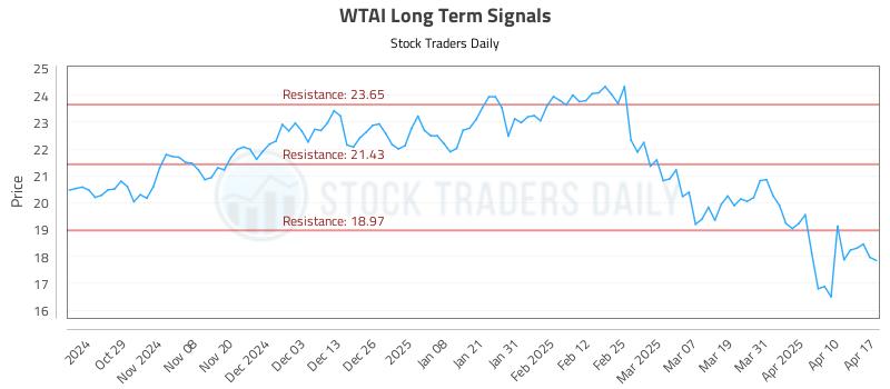 WTAI Long Term Analysis for April 20 2025 WTAI Long Term Analysis for April 20 2025