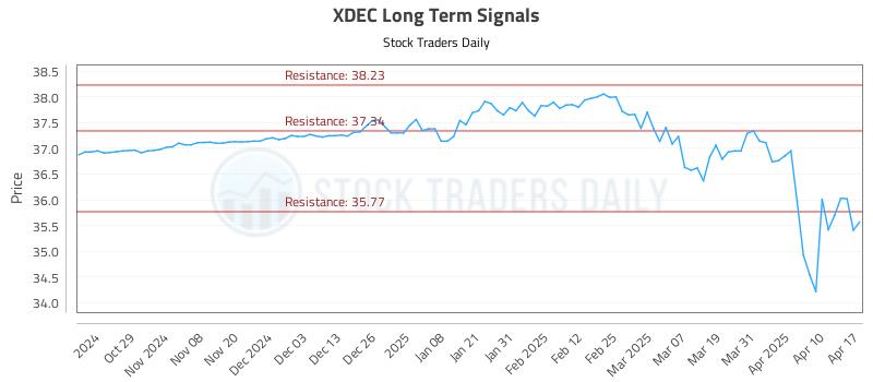XDEC Long Term Analysis for April 20 2025