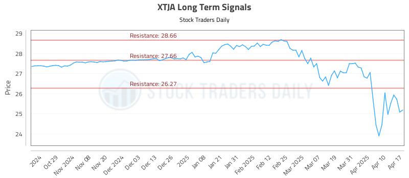 XTJA Long Term Analysis for April 20 2025