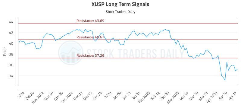 XUSP Long Term Analysis for April 20 2025 XUSP Long Term Analysis for April 20 2025