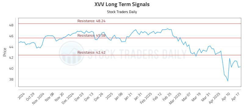 XVV Long Term Analysis for April 20 2025 XVV Long Term Analysis for April 20 2025