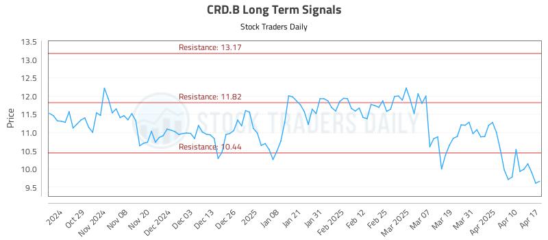 CRD.B Long Term Analysis for April 20 2025 CRD.B Long Term Analysis for April 20 2025