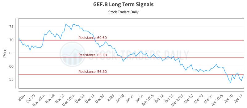 GEF.B Long Term Analysis for April 20 2025
