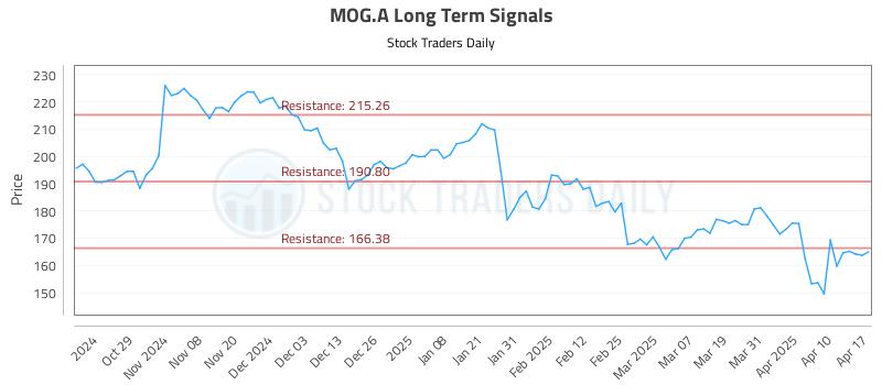 MOG.A Long Term Analysis for April 20 2025 MOG.A Long Term Analysis for April 20 2025
