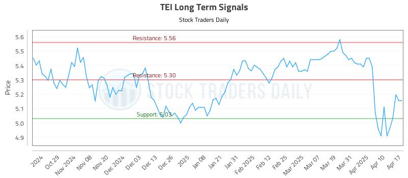 TEI Long Term Analysis for April 20 2025