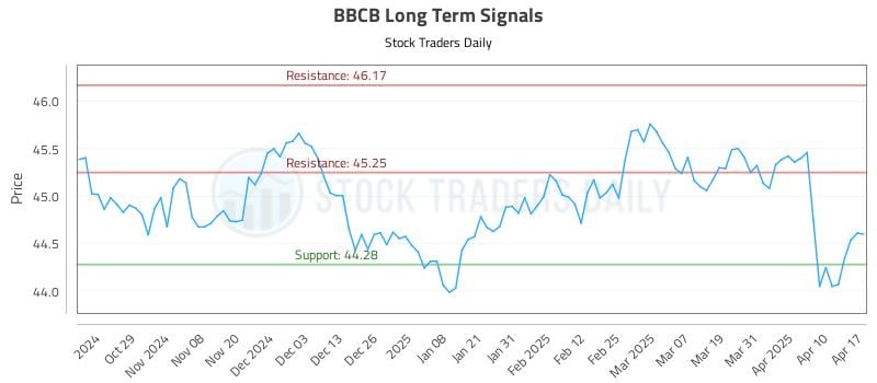 BBCB Long Term Analysis for April 20 2025 BBCB Long Term Analysis for April 20 2025