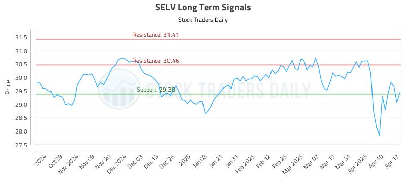 SELV Long Term Analysis for April 20 2025 SELV Long Term Analysis for April 20 2025
