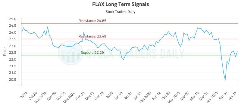FLAX Long Term Analysis for April 20 2025