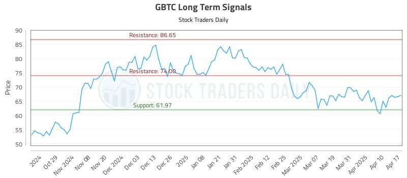 GBTC Long Term Analysis for April 20 2025