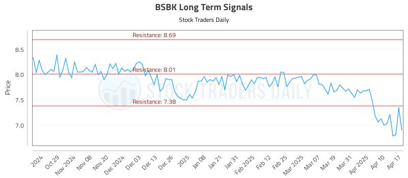 BSBK Long Term Analysis for April 20 2025 BSBK Long Term Analysis for April 20 2025