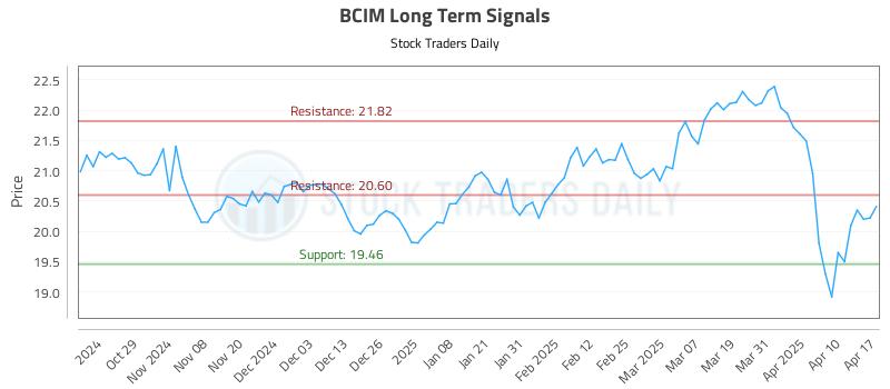 BCIM Long Term Analysis for April 20 2025 BCIM Long Term Analysis for April 20 2025