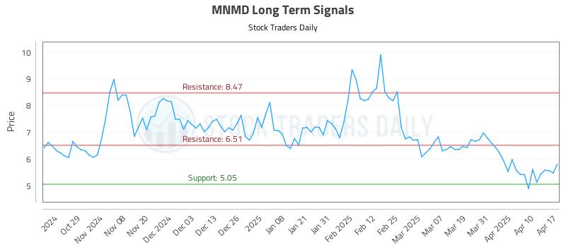 MNMD Long Term Analysis for April 20 2025