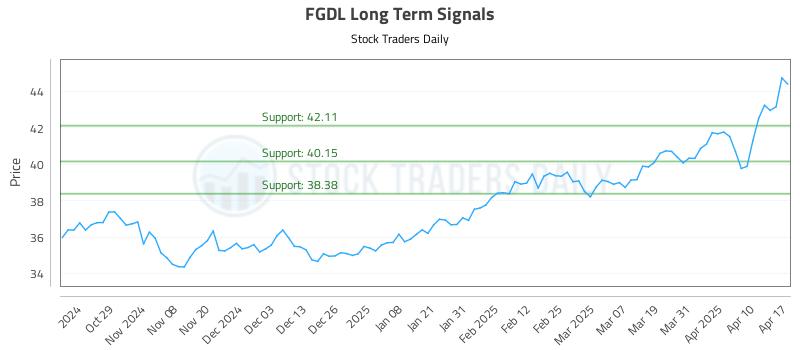 FGDL Long Term Analysis for April 20 2025 FGDL Long Term Analysis for April 20 2025