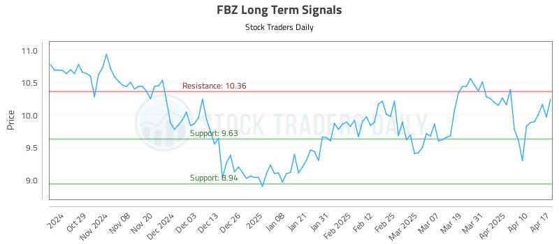 FBZ Long Term Analysis for April 20 2025