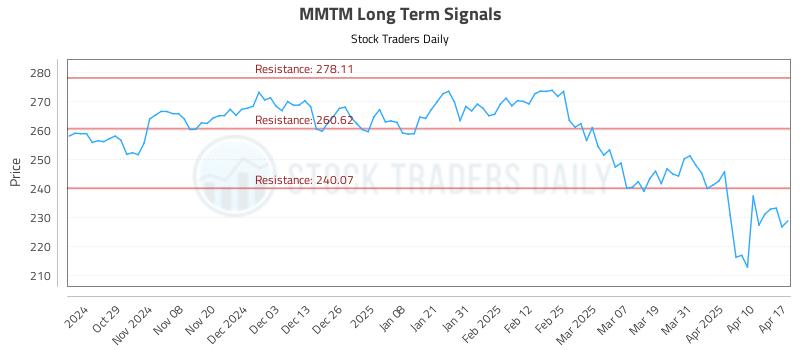 MMTM Long Term Analysis for April 20 2025