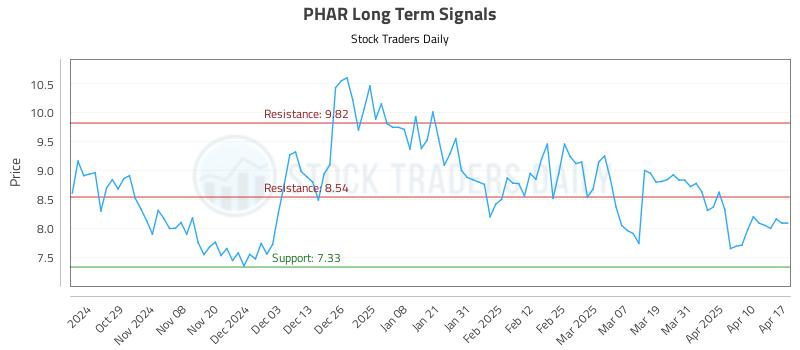 PHAR Long Term Analysis for April 20 2025