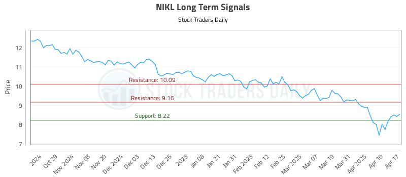 NIKL Long Term Analysis for April 20 2025 NIKL Long Term Analysis for April 20 2025