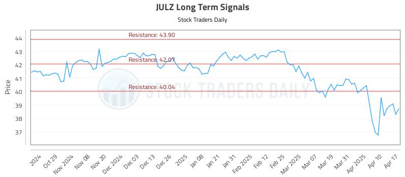 JULZ Long Term Analysis for April 20 2025 JULZ Long Term Analysis for April 20 2025