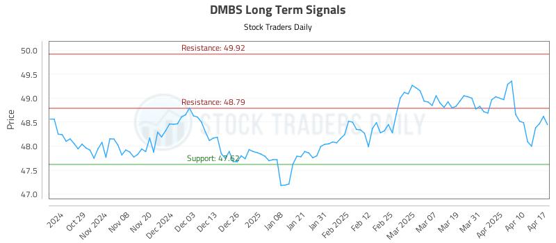 DMBS Long Term Analysis for April 20 2025 DMBS Long Term Analysis for April 20 2025