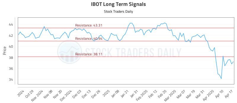 IBOT Long Term Analysis for April 20 2025 IBOT Long Term Analysis for April 20 2025