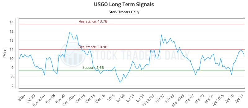 USGO Long Term Analysis for April 20 2025 USGO Long Term Analysis for April 20 2025