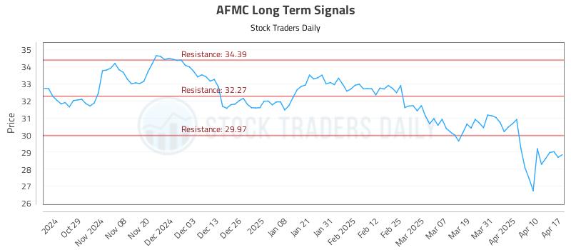 AFMC Long Term Analysis for April 20 2025 AFMC Long Term Analysis for April 20 2025